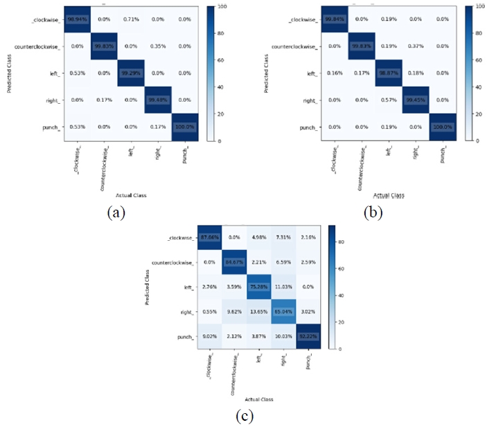 圖15. (a) GRU，(b) LSTM，以及 (c) RNN 的混淆矩陣